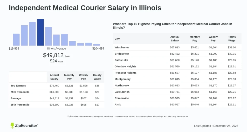 Career Outlook and Salary for Medical Couriers: