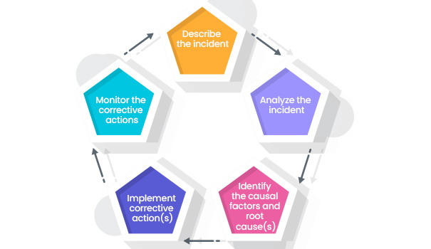 Incident Reporting and Root Cause Analysis: 