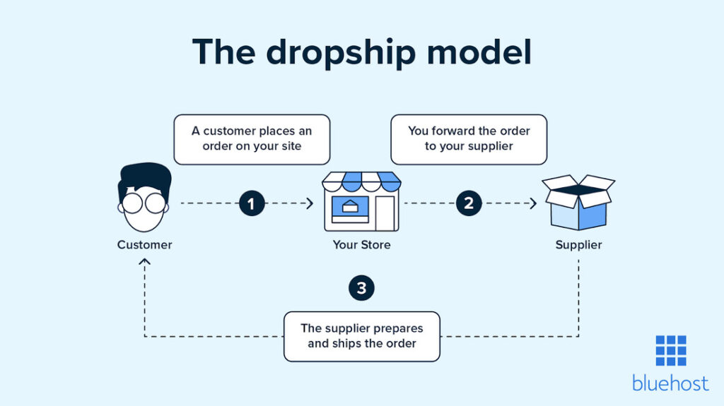 How Does Medical Dropshipping Work?